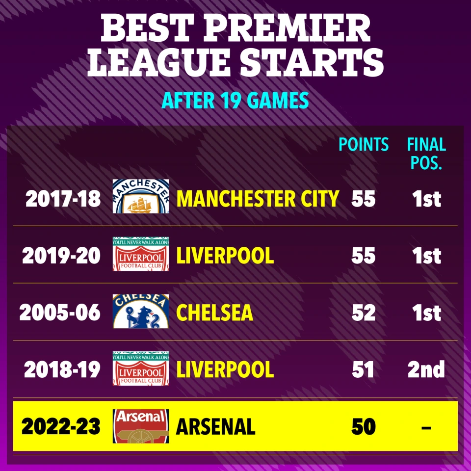 Arsenal Tally 50 Points Quicker Than Invincibles As The Gunners' Best Start To The Season Ranked In The History Of The Premier League 3 Arsenal