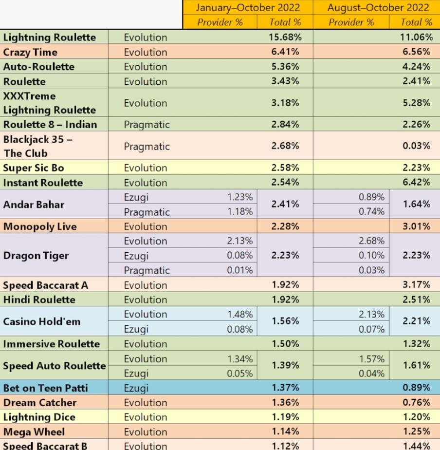 Indians Are Fascinated By Live Roulette Games 3 Indians are Fascinated by Live Roulette Games 3
