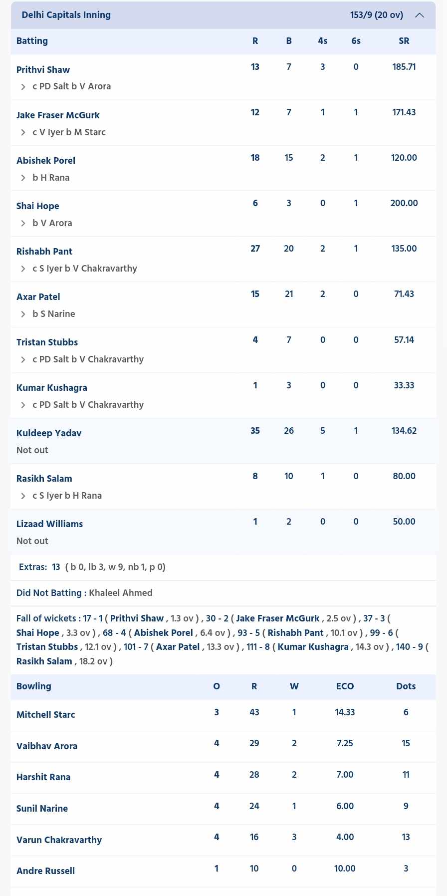 KKR vs DC scorecard, IPL 2024, Match 47 highlights Bowlers, Phil Salt