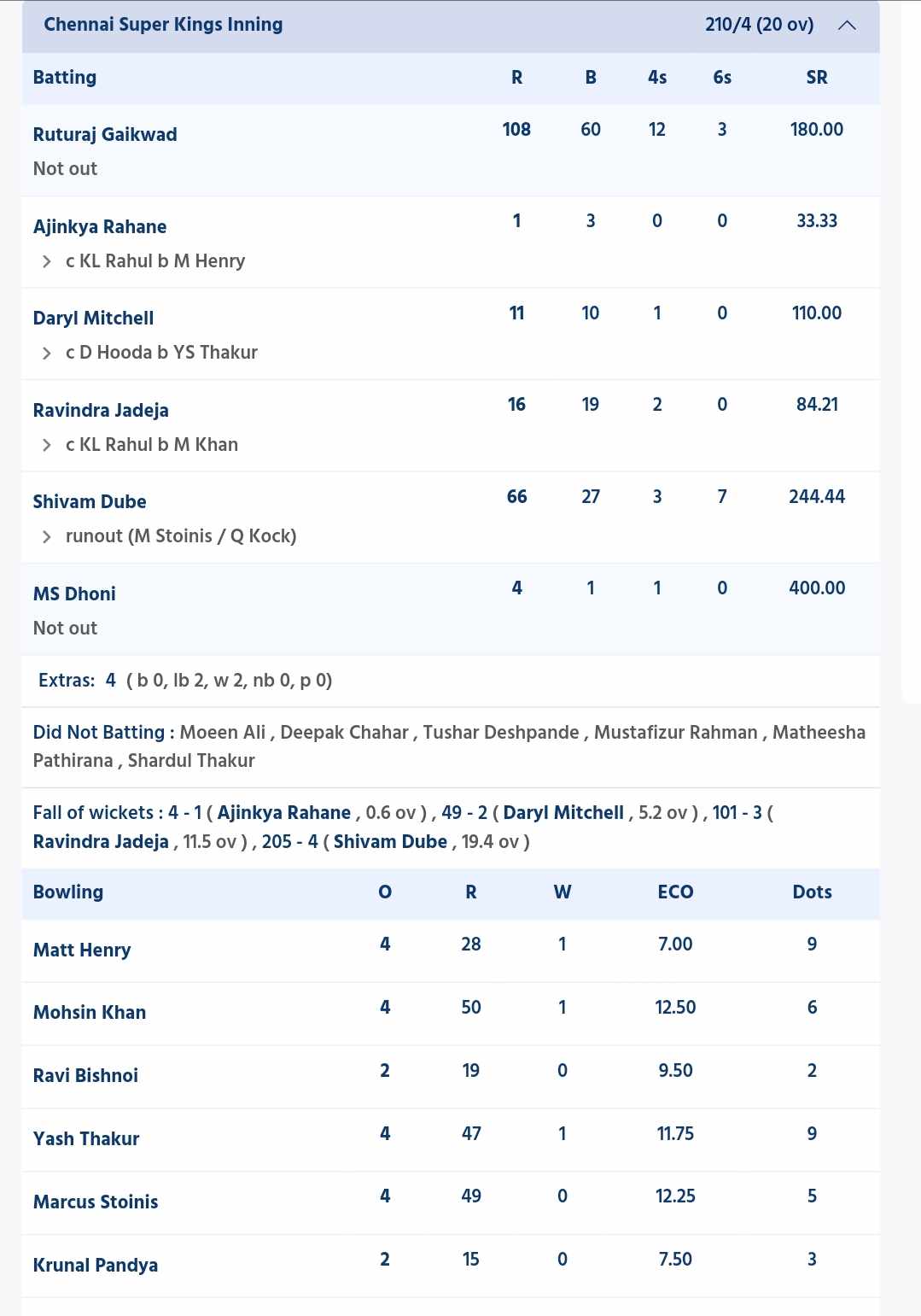CSK vs LSG: CSK innings (Credits: CricketAddictor)