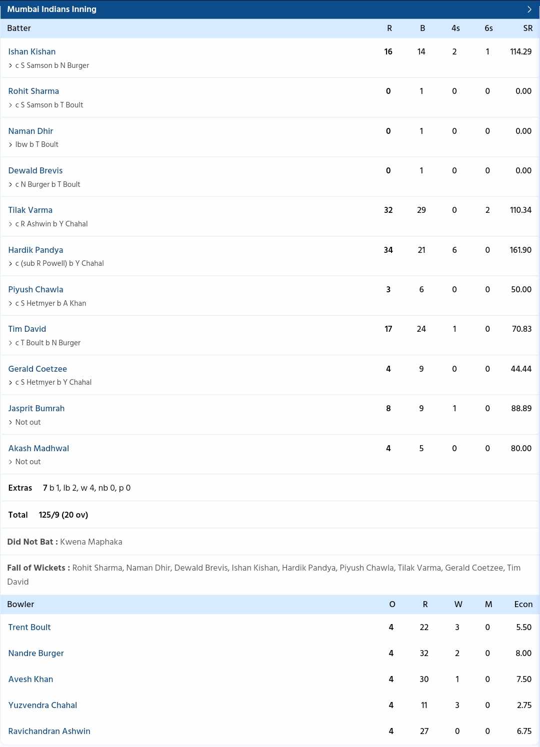 Mi Vs Rr Scorecard, Ipl 2024, Match 14 Highlights: Rr Condemn Mi To Third Straight Loss 2 MI vs RR