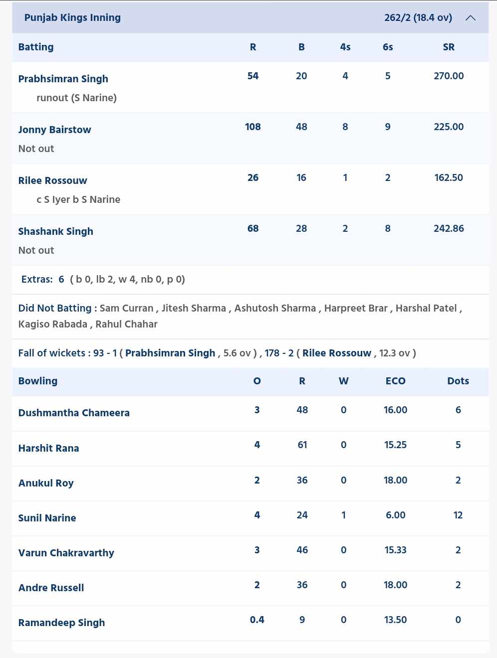 KKR vs PBKS: KKR innings (Credits: CricketAddictor)