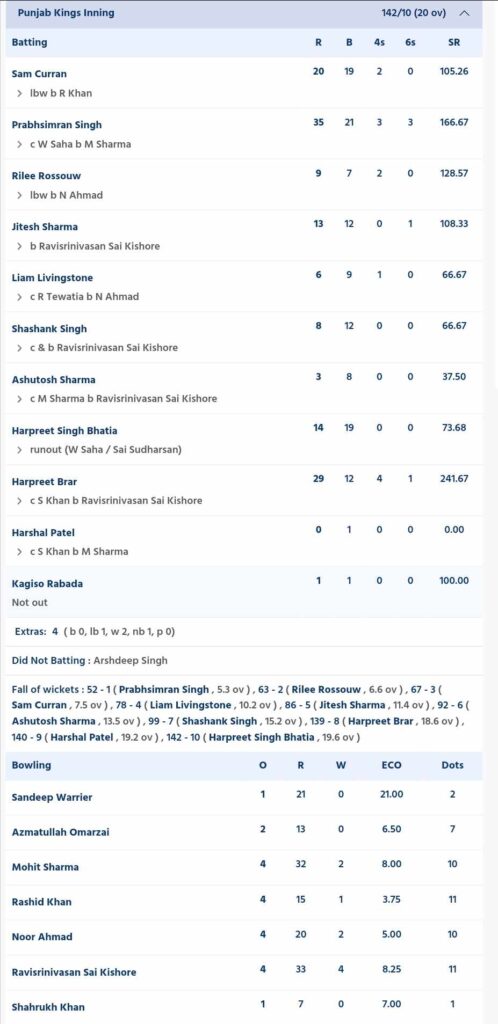 Pbks Vs Gt Scorecard Ipl Match Highlights Gt Register Hard Fought Win Indiatips In