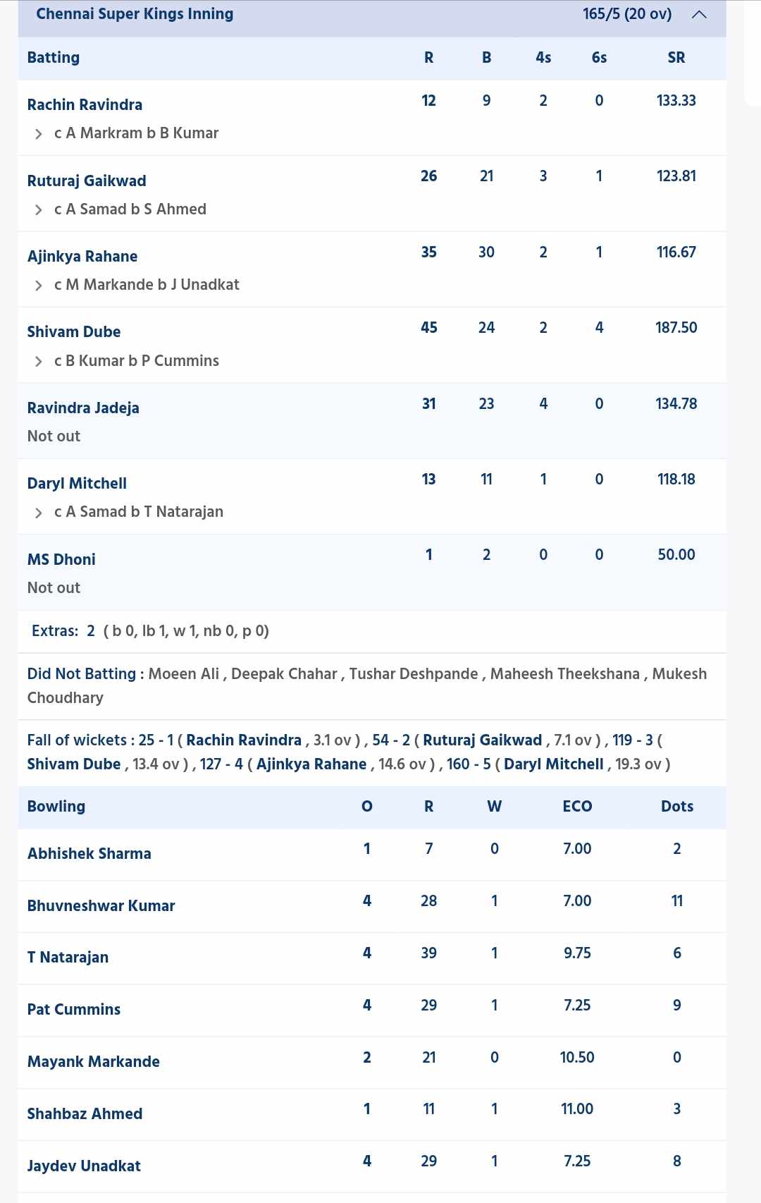 SRH vs CSK scorecard, IPL 2024, Match 17 highlights: SRH return to winning ways with thumping win