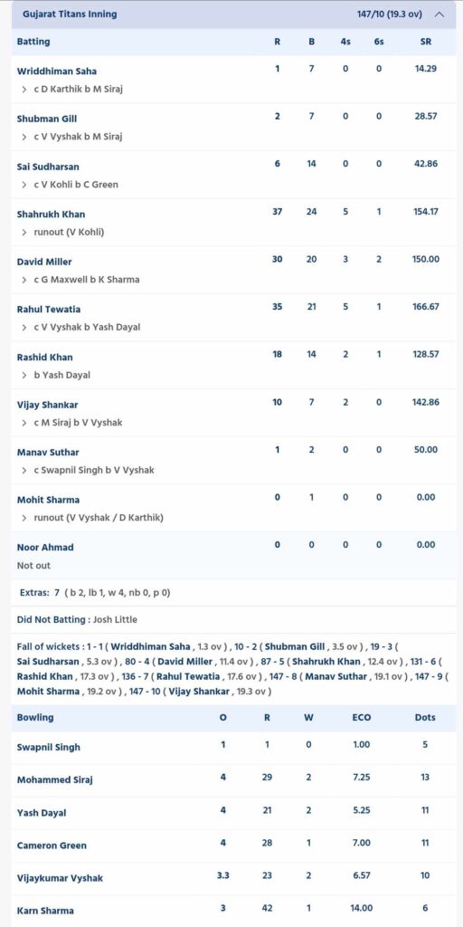 RCB vs GT scorecard, IPL 2024, Match 52 highlights: RCB survive ...