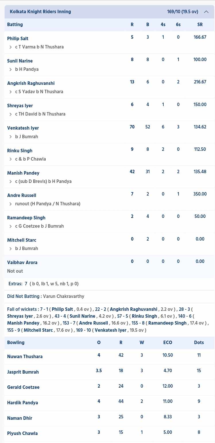 MI vs KKR scorecard, IPL 2024, Match 51 highlights: Mitchell Starc powers KKR to first win at the Wankhede Stadium since 2012 1